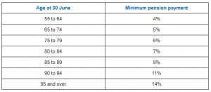 super table based on years/pension