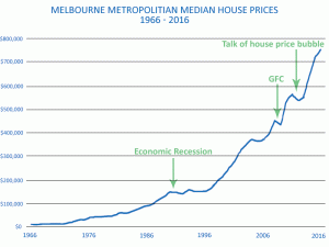 melbourne price property