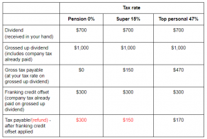 Australian Dividend Table 