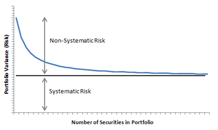 Non systematic risk and systematic risk