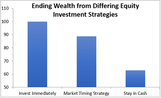 Differing Equity Investment Strategies