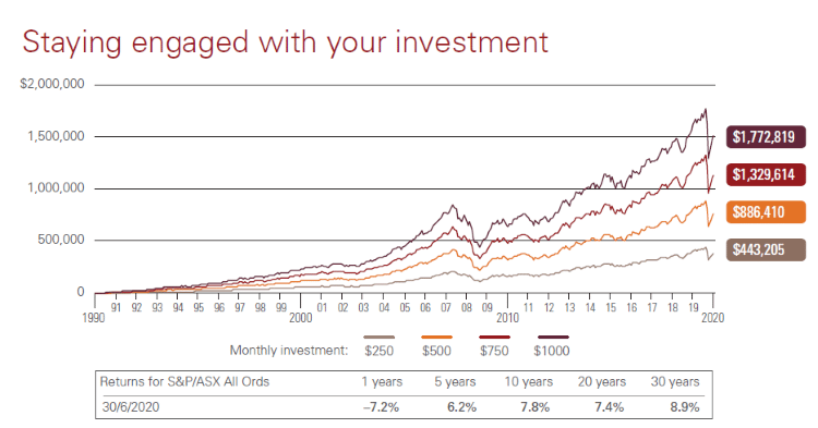 Chart-showing-how-investment-balances-can-build-over-the-long-term=using-regular-investments-dollar-cost-averaging-&-reinvesting-distributions