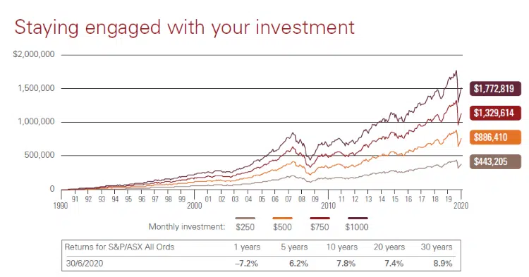 Chart-showing-how-investment-balances-can-build-over-the-long-term=using-regular-investments-dollar-cost-averaging-&-reinvesting-distributions