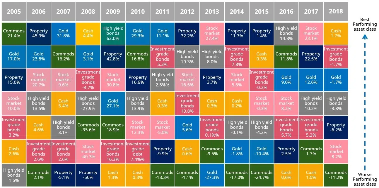 Chart-showing-the-annual returns-for-a-range-of-different-types-of-investments-ranked-by-performance-and-ordered-by-year