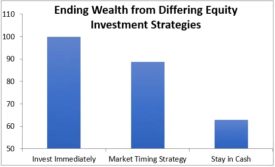 Graph-depicting-the-ending wealth figure-from-differing-equity-investment-strategies