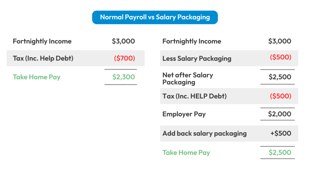 How salary packaging can boost your take home pay as a doctor 1 salary packaging for doctors