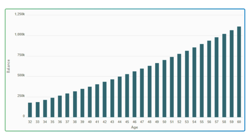 Super 101 for women medical professionals 4 scenario 1 graph showing: Employer contributions only
No additional personal contributions
Projected balance at age 60: $1,116,000