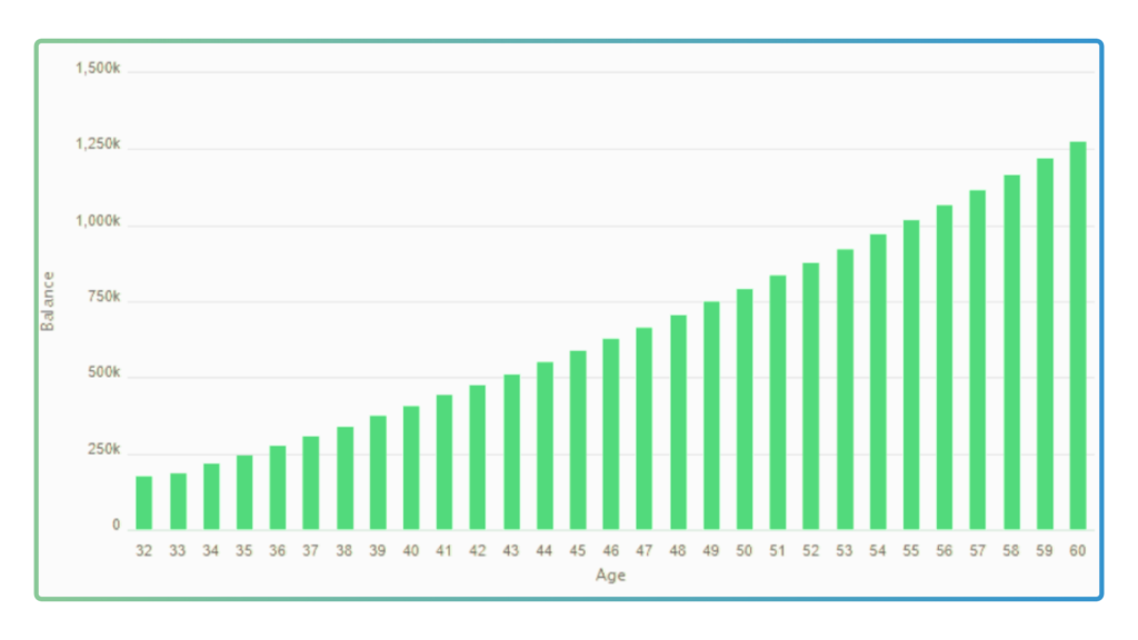 Super 101 for women medical professionals 5 scenario 2 graph showing: Employer contributions
Additional $5,000 contributed each year
Projected balance at age 60: $1,278,000