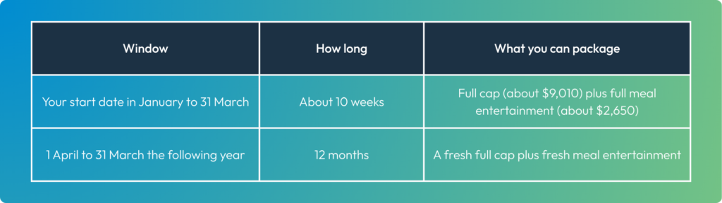 Your first 10 weeks as an Intern: the salary packaging window most doctors miss 2 Karli Tsetmetzis 2 salary packaging
